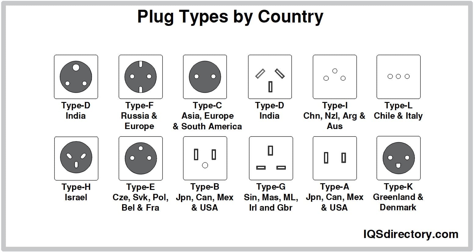 Plug Types by Country